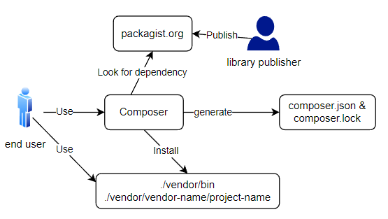 PHP Composer Workflow