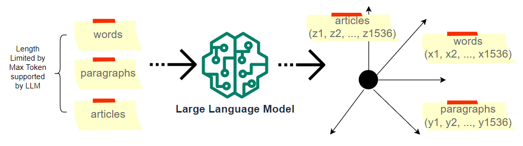 OpenAI Text Embeddings LINKSIA